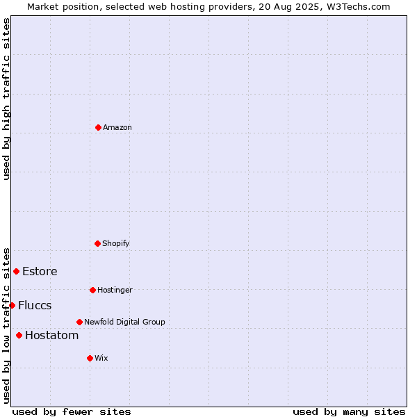 Market position of Hostatom vs. Estore vs. Fluccs