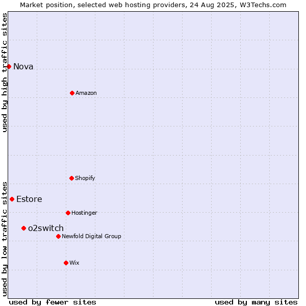 Market position of o2switch vs. Estore vs. Nova