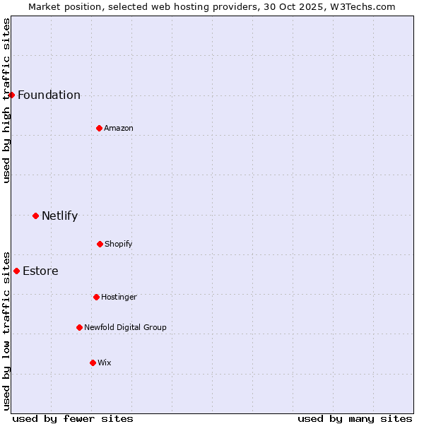 Market position of Netlify vs. Estore vs. Foundation