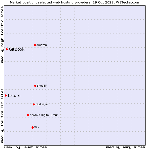 Market position of GitBook vs. Estore