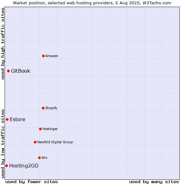 Market position of GitBook vs. Estore vs. Hosting2GO