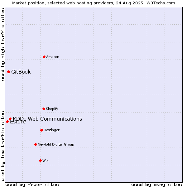 Market position of KDDI Web Communications vs. GitBook vs. Estore