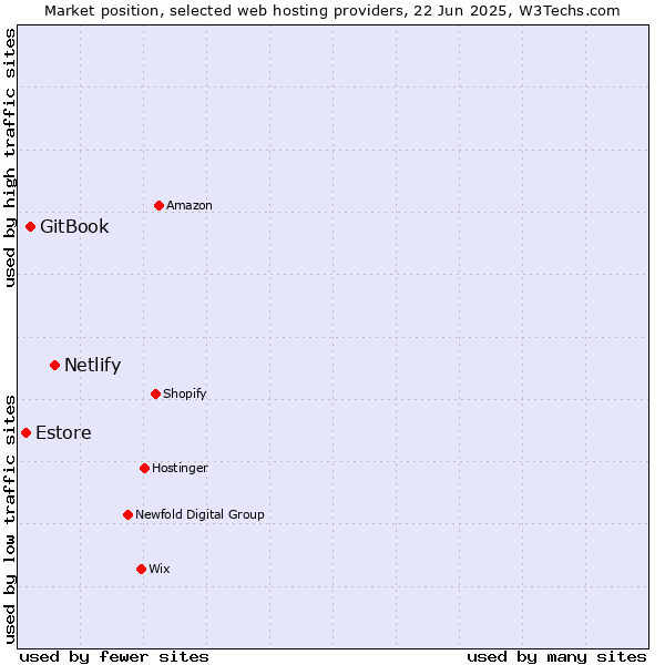 Market position of Netlify vs. GitBook vs. Estore