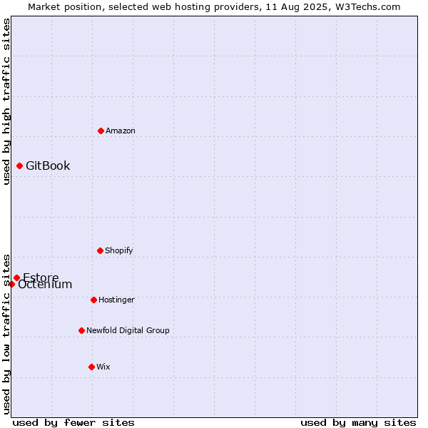 Market position of GitBook vs. Estore vs. Octenium