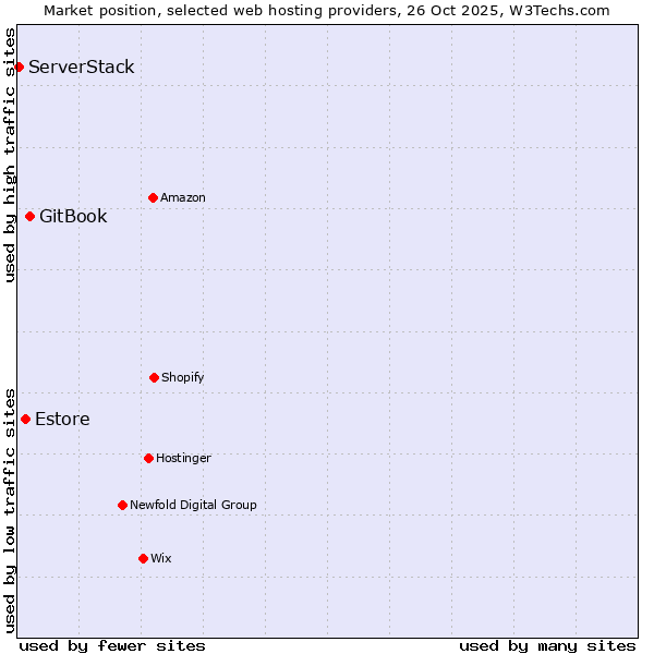 Market position of GitBook vs. Estore vs. ServerStack