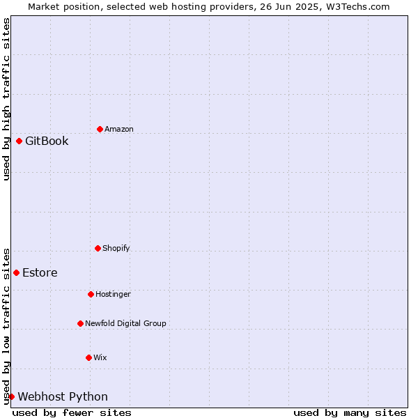 Market position of GitBook vs. Estore vs. Webhost Python