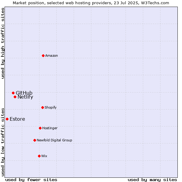Market position of Netlify vs. GitHub vs. Estore