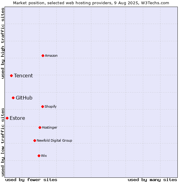 Market position of GitHub vs. Tencent vs. Estore