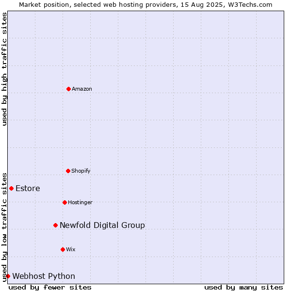 Market position of Newfold Digital Group vs. Estore vs. Webhost Python