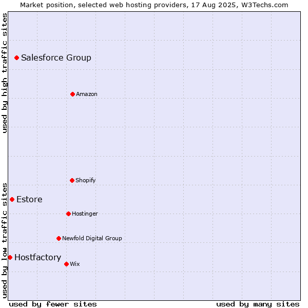 Market position of Salesforce Group vs. Estore vs. Hostfactory