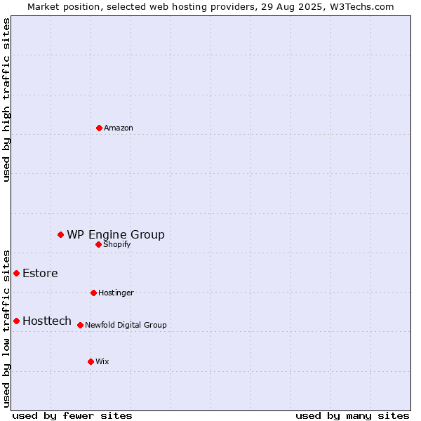 Market position of WP Engine Group vs. Estore vs. Hosttech