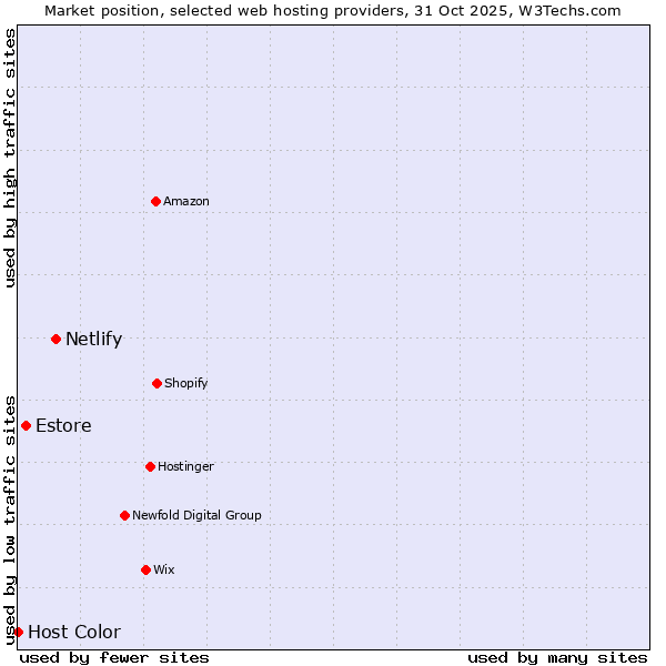 Market position of Netlify vs. Estore vs. Host Color