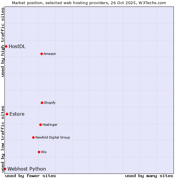 Market position of Estore vs. HostDL vs. Webhost Python