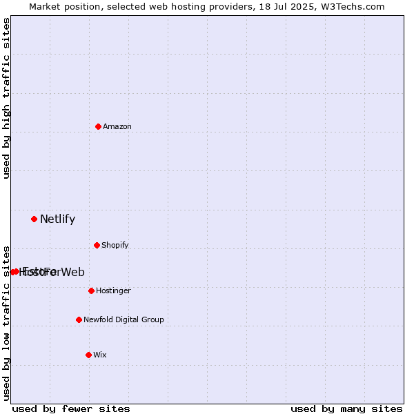 Market position of Netlify vs. Estore vs. HostForWeb