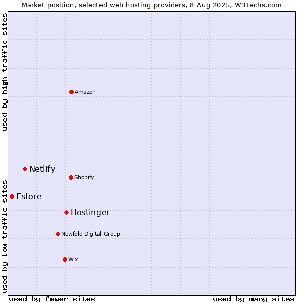 Market position of Hostinger vs. Netlify vs. Estore