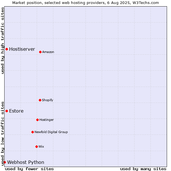 Market position of Estore vs. Hostiserver vs. Webhost Python