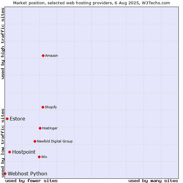 Market position of Hostpoint vs. Estore vs. Webhost Python