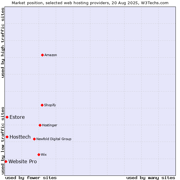 Market position of Estore vs. Hosttech vs. Website Pro