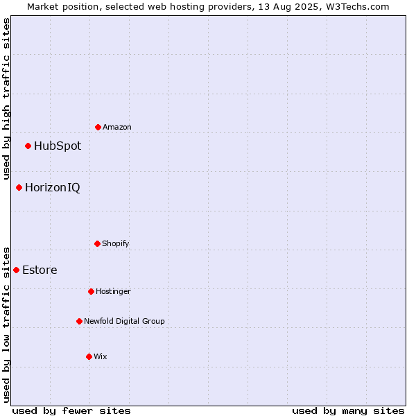 Market position of HubSpot vs. HorizonIQ vs. Estore