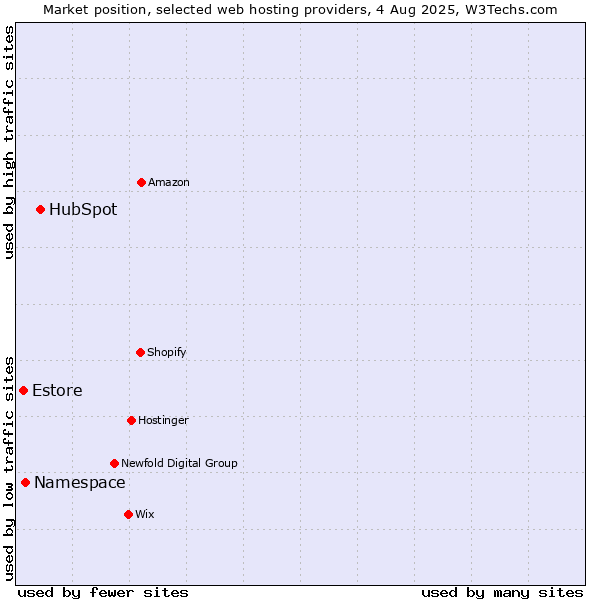 Market position of HubSpot vs. Namespace vs. Estore