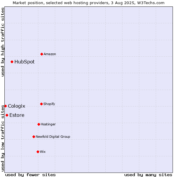Market position of HubSpot vs. Estore vs. Cologix