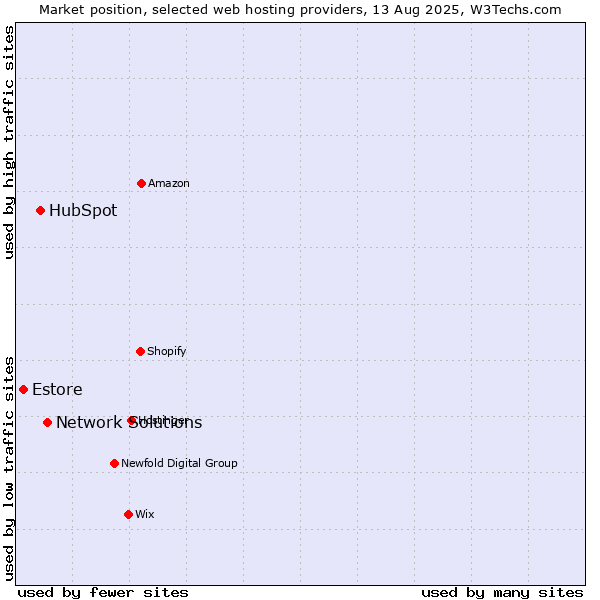 Market position of Network Solutions vs. HubSpot vs. Estore