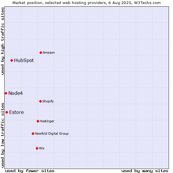 Market position of HubSpot vs. Estore vs. Node4