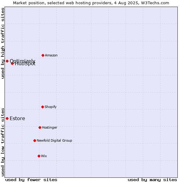 Market position of HubSpot vs. Estore vs. Optimizely