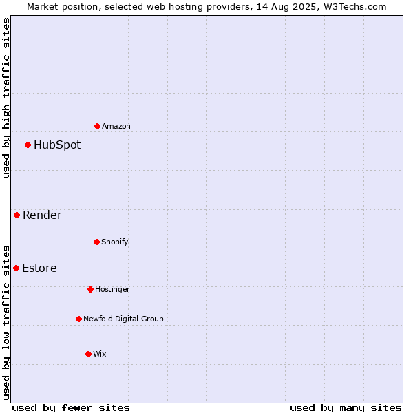 Market position of HubSpot vs. Render vs. Estore