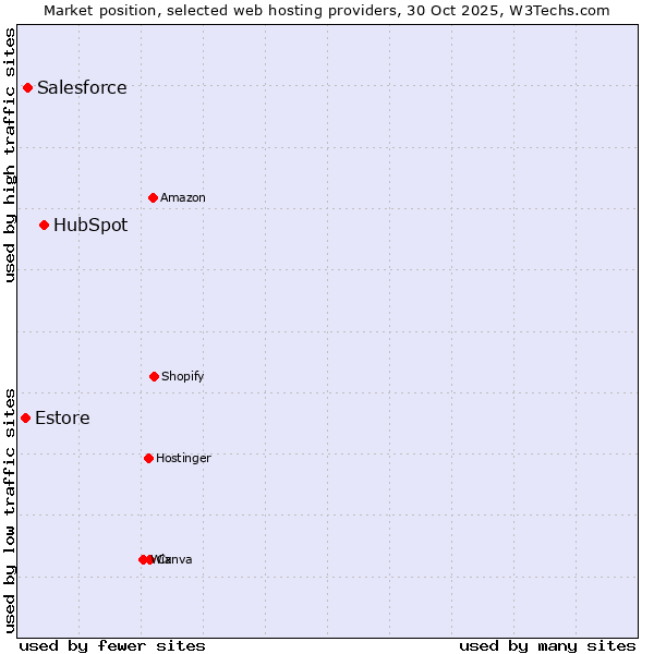Market position of HubSpot vs. Salesforce vs. Estore