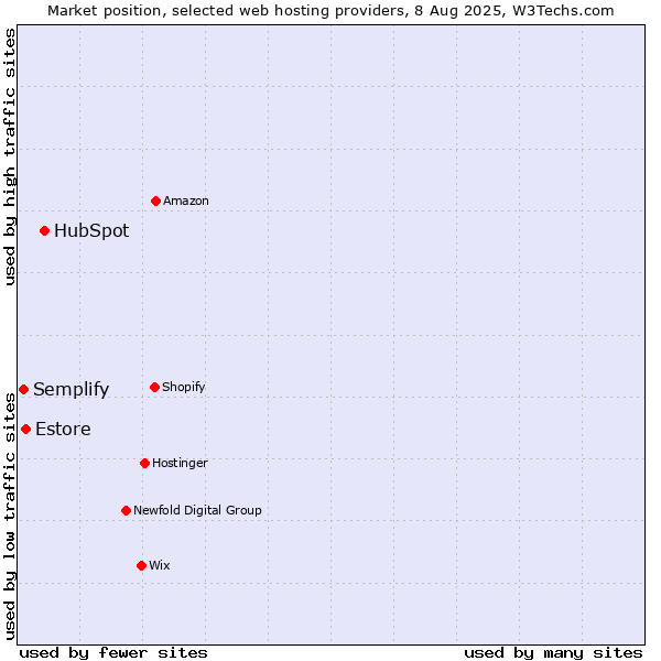 Market position of HubSpot vs. Estore vs. Semplify