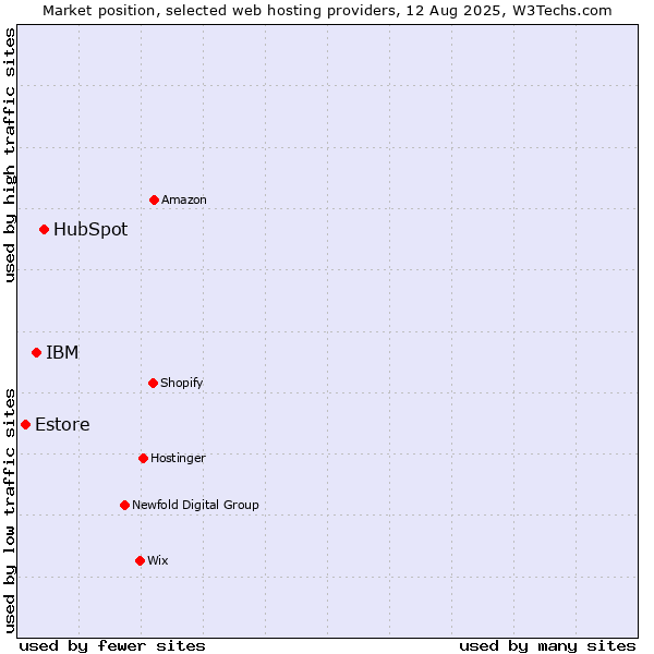 Market position of HubSpot vs. IBM vs. Estore
