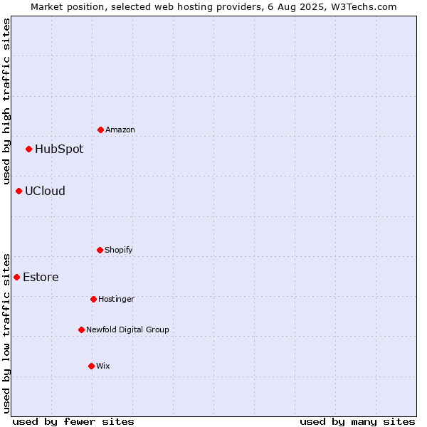 Market position of HubSpot vs. UCloud vs. Estore