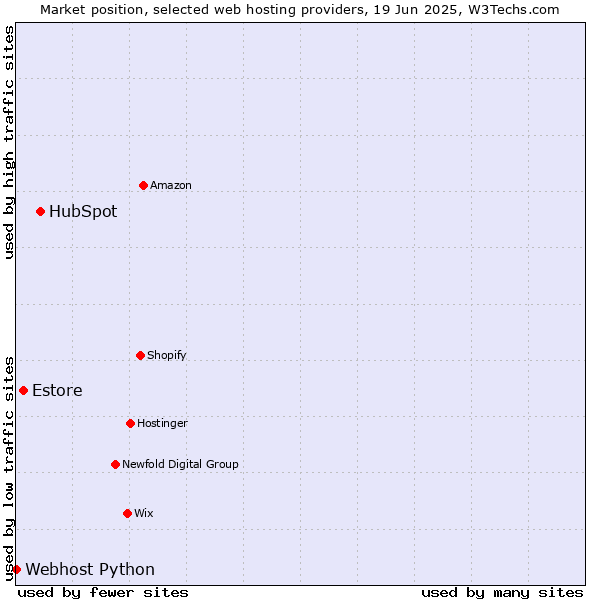 Market position of HubSpot vs. Estore vs. Webhost Python