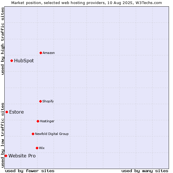 Market position of HubSpot vs. Estore vs. Website Pro
