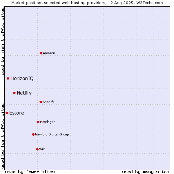 Market position of Netlify vs. HorizonIQ vs. Estore