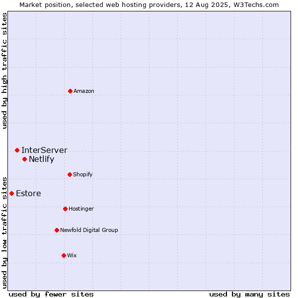 Market position of Netlify vs. InterServer vs. Estore