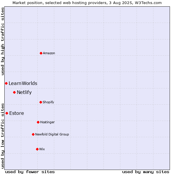 Market position of Netlify vs. Estore vs. LearnWorlds