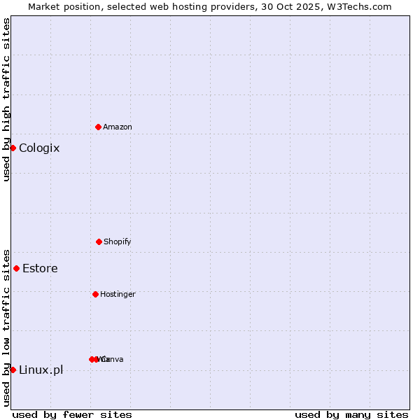 Market position of Estore vs. Linux.pl vs. Cologix