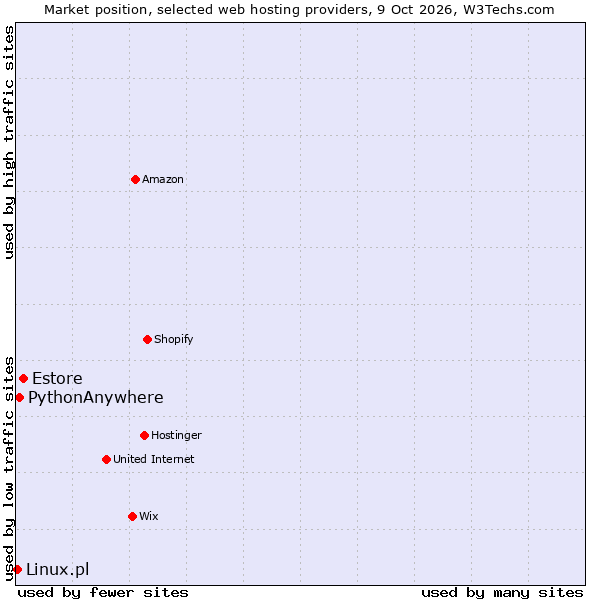 Market position of Estore vs. PythonAnywhere vs. Linux.pl