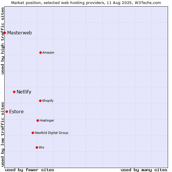 Market position of Netlify vs. Estore vs. Masterweb