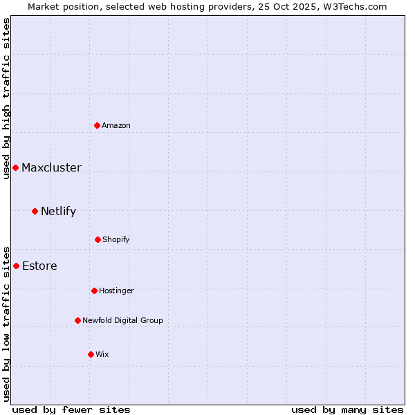 Market position of Netlify vs. Estore vs. Maxcluster