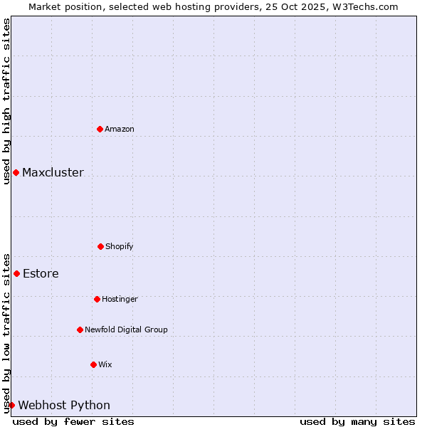 Market position of Estore vs. Maxcluster vs. Webhost Python