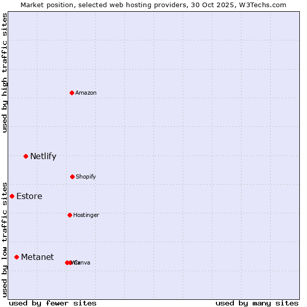 Market position of Netlify vs. Metanet vs. Estore