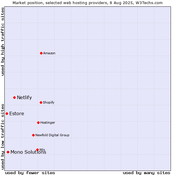 Market position of Netlify vs. Mono Solutions vs. Estore