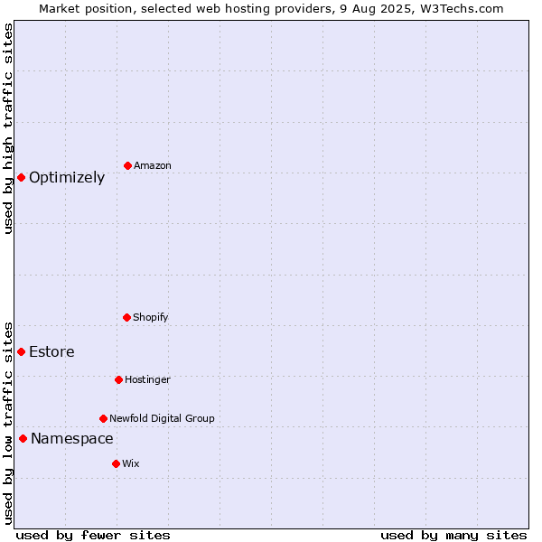 Market position of Namespace vs. Estore vs. Optimizely