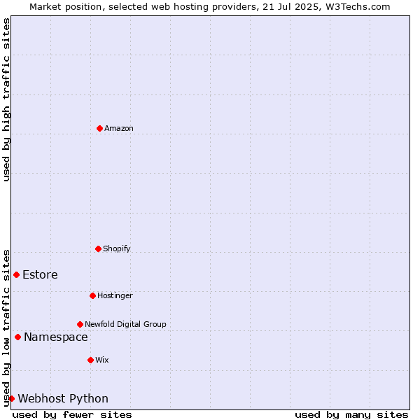 Market position of Namespace vs. Estore vs. Webhost Python