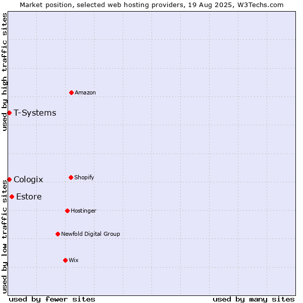 Market position of Estore vs. T-Systems vs. Cologix