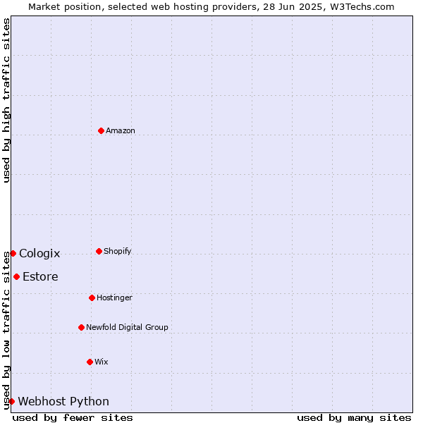 Market position of Estore vs. Cologix vs. Webhost Python