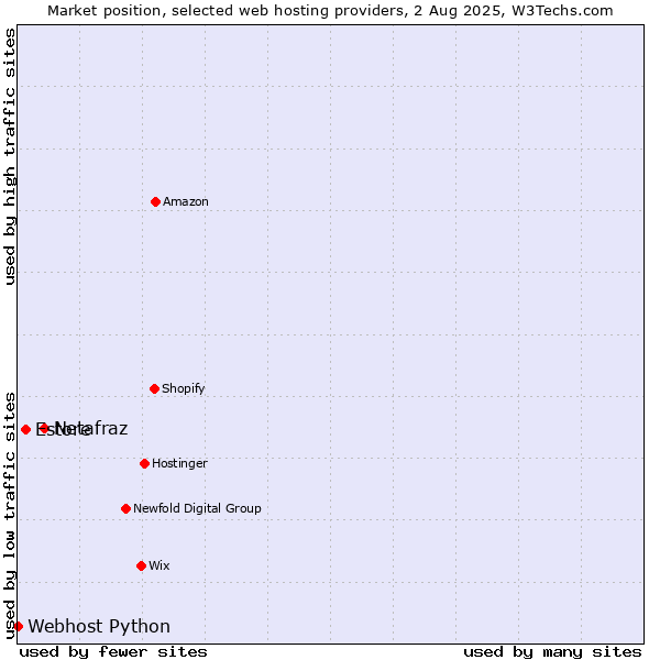 Market position of Netafraz vs. Estore vs. Webhost Python